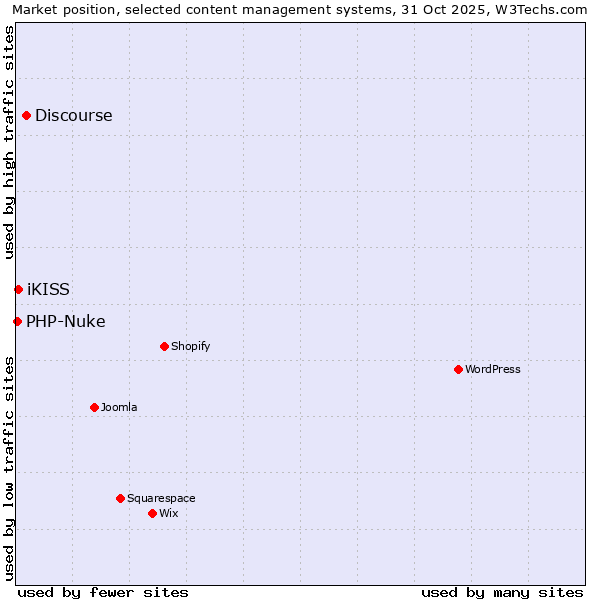 Market position of Discourse vs. iKISS vs. PHP-Nuke