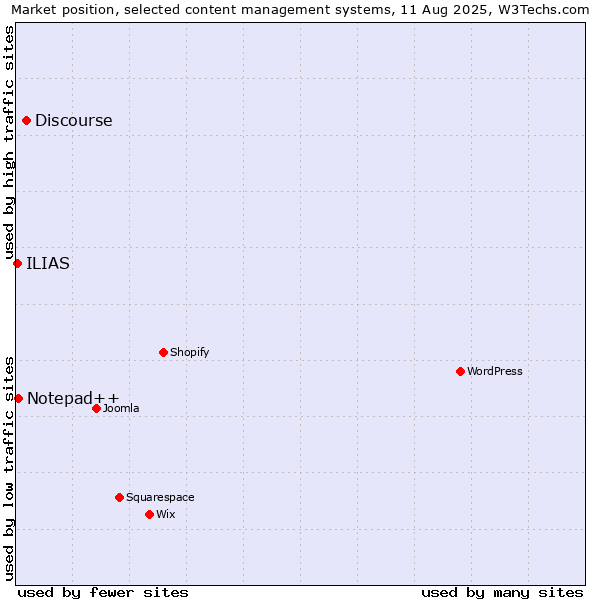 Market position of Discourse vs. Notepad++ vs. ILIAS