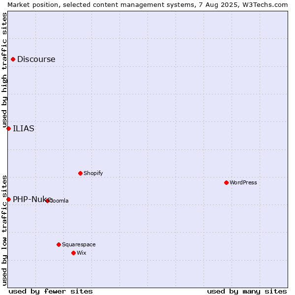 Market position of Discourse vs. PHP-Nuke vs. ILIAS