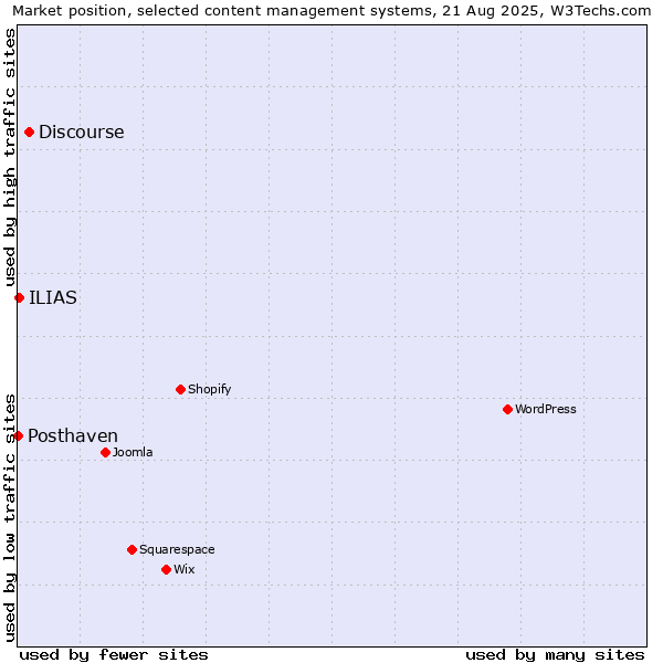 Market position of Discourse vs. ILIAS vs. Posthaven