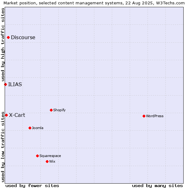 Market position of Discourse vs. X-Cart vs. ILIAS