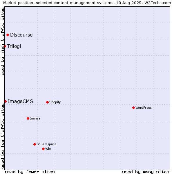 Market position of Discourse vs. ImageCMS vs. Trilogi