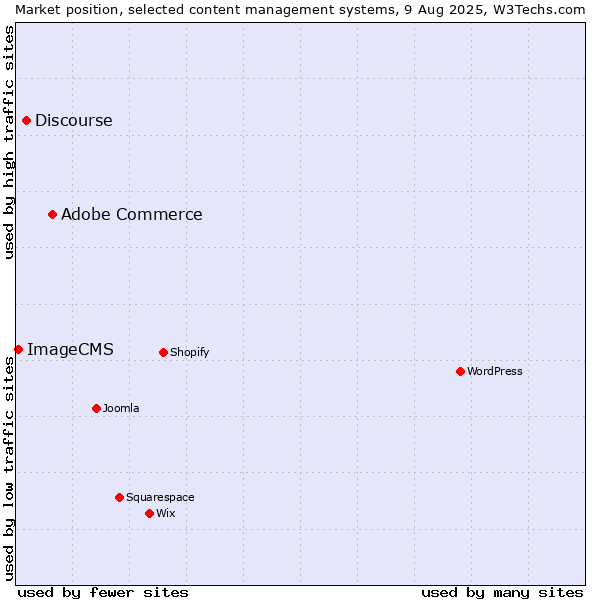 Market position of Adobe Commerce vs. Discourse vs. ImageCMS