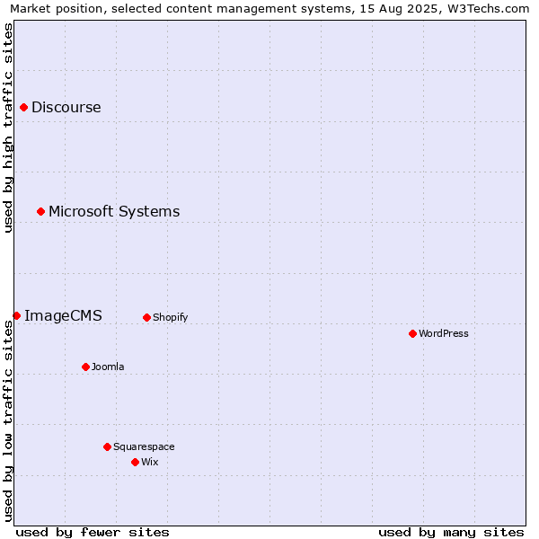 Market position of Microsoft Systems vs. Discourse vs. ImageCMS