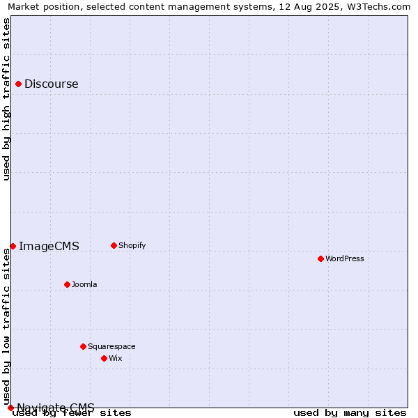 Market position of Discourse vs. ImageCMS vs. Navigate CMS