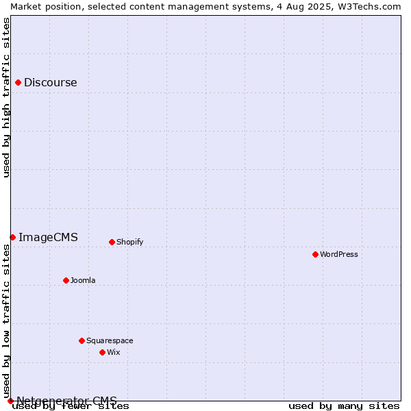 Market position of Discourse vs. ImageCMS vs. Netgenerator CMS