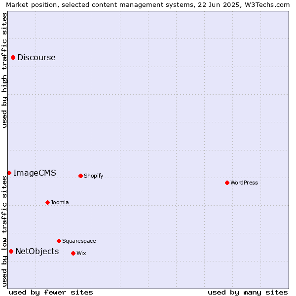 Market position of Discourse vs. NetObjects vs. ImageCMS
