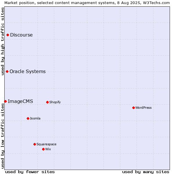 Market position of Discourse vs. Oracle Systems vs. ImageCMS