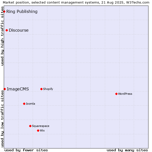 Market position of Discourse vs. ImageCMS vs. Ring Publishing