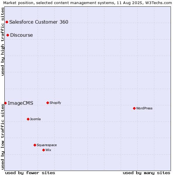 Market position of Discourse vs. Salesforce Customer 360 vs. ImageCMS