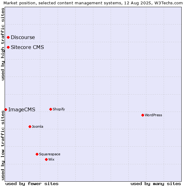 Market position of Discourse vs. Sitecore CMS vs. ImageCMS