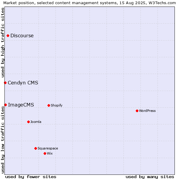 Market position of Discourse vs. ImageCMS vs. Cendyn CMS