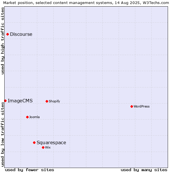 Market position of Squarespace vs. Discourse vs. ImageCMS