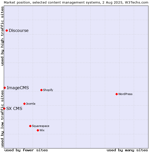Market position of Discourse vs. ImageCMS vs. SX CMS