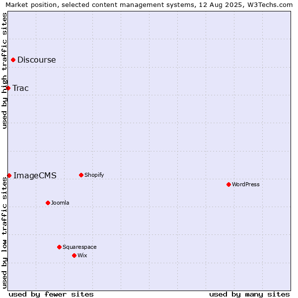 Market position of Discourse vs. ImageCMS vs. Trac