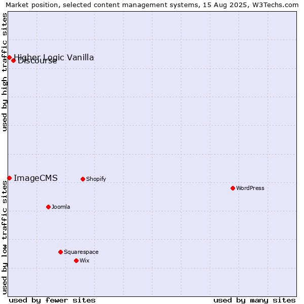 Market position of Discourse vs. Higher Logic Vanilla vs. ImageCMS