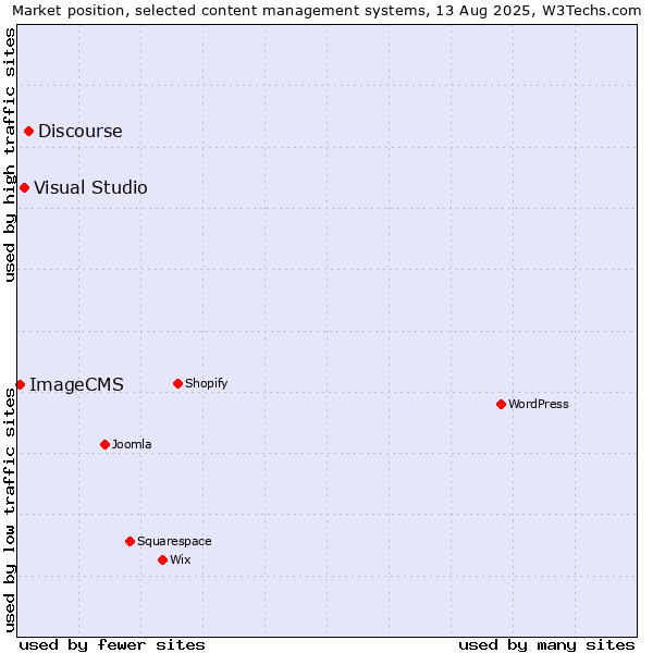 Market position of Discourse vs. Visual Studio vs. ImageCMS