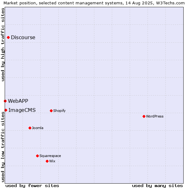 Market position of Discourse vs. ImageCMS vs. WebAPP