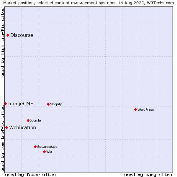 Market position of Discourse vs. Weblication vs. ImageCMS