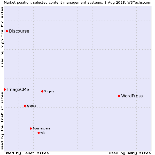 Market position of WordPress vs. Discourse vs. ImageCMS