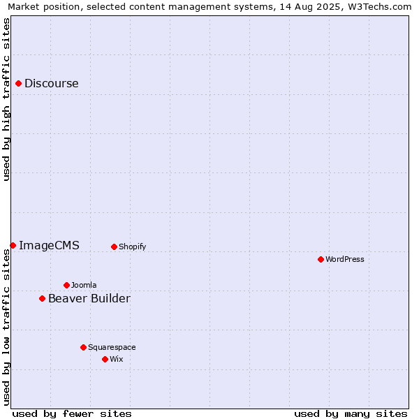 Market position of Beaver Builder vs. Discourse vs. ImageCMS
