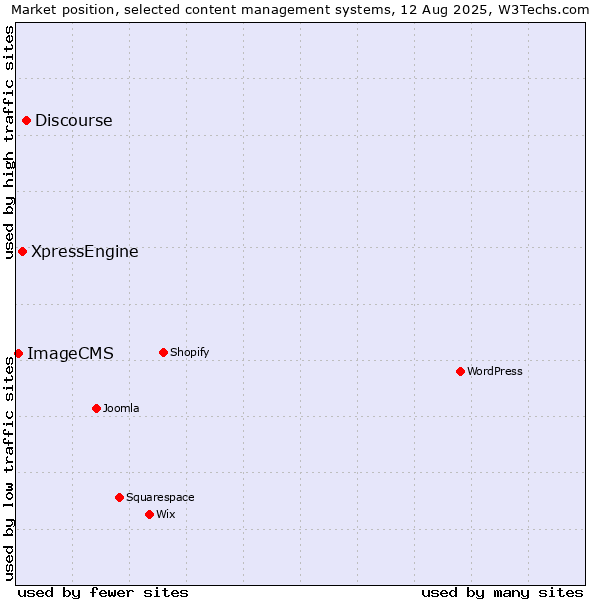 Market position of Discourse vs. XpressEngine vs. ImageCMS