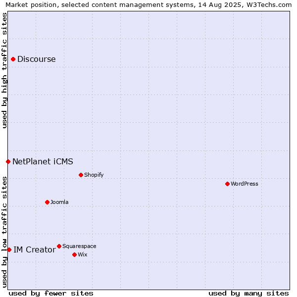 Market position of Discourse vs. IM Creator vs. NetPlanet iCMS