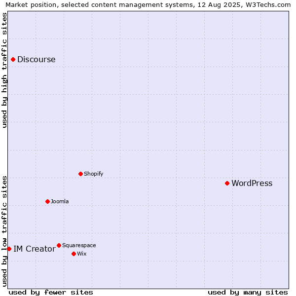 Market position of WordPress vs. Discourse vs. IM Creator