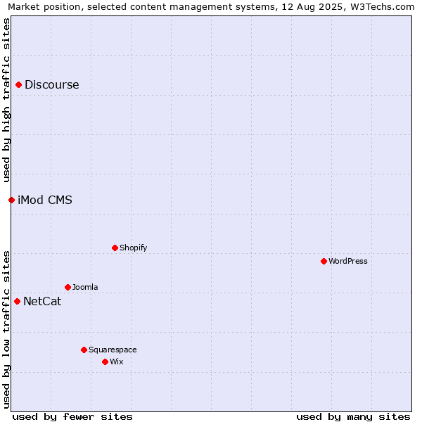 Market position of Discourse vs. NetCat vs. iMod CMS