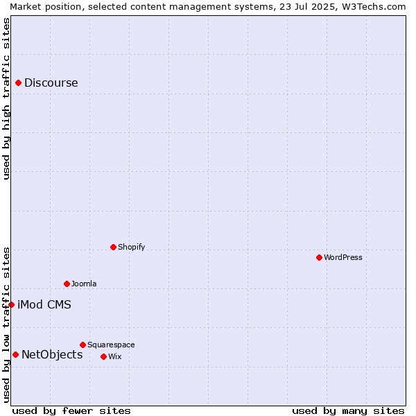 Market position of Discourse vs. NetObjects vs. iMod CMS