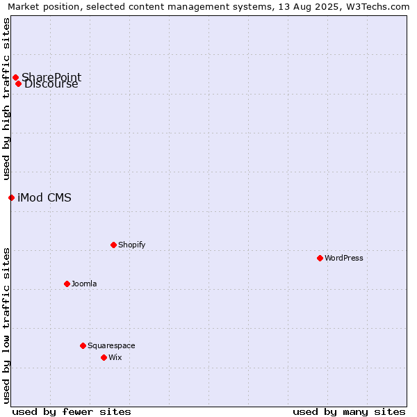 Market position of Discourse vs. SharePoint vs. iMod CMS