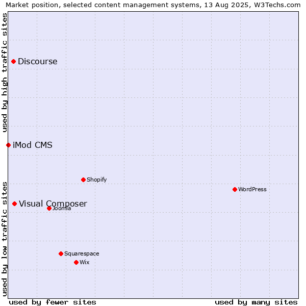 Market position of Visual Composer vs. Discourse vs. iMod CMS