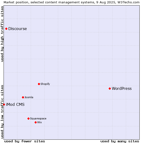 Market position of WordPress vs. Discourse vs. iMod CMS