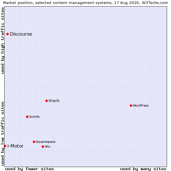 Market position of Discourse vs. i-Motor