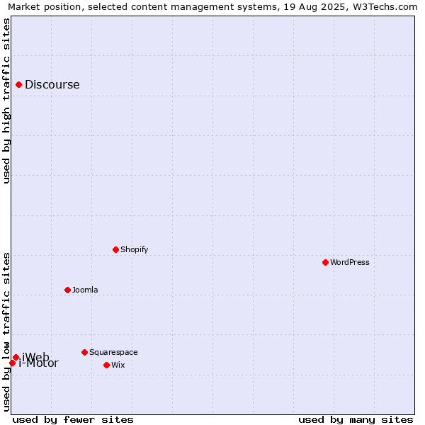 Market position of Discourse vs. iWeb vs. i-Motor