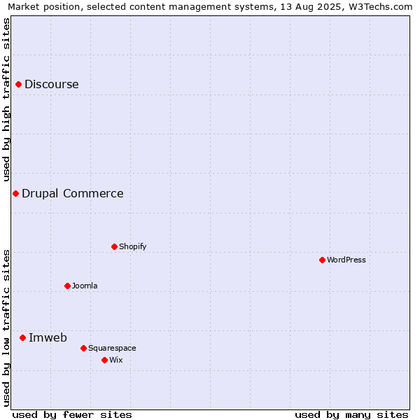Market position of Imweb vs. Discourse vs. Drupal Commerce
