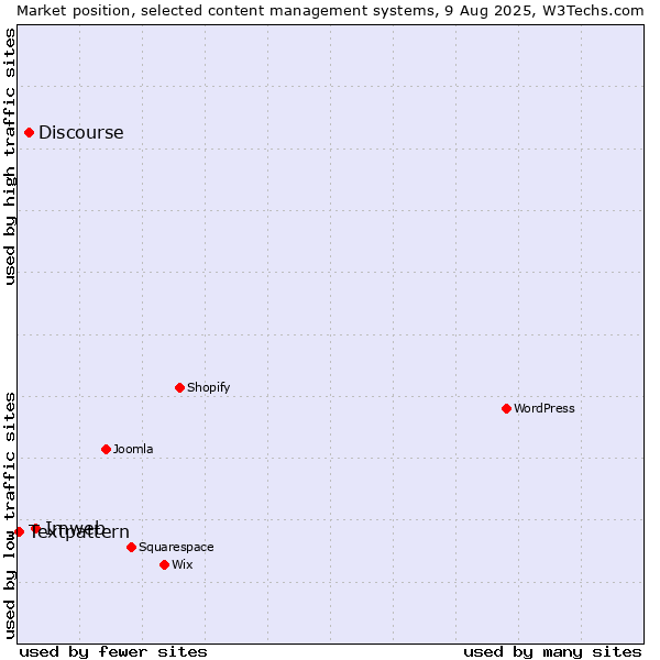 Market position of Imweb vs. Discourse vs. Textpattern