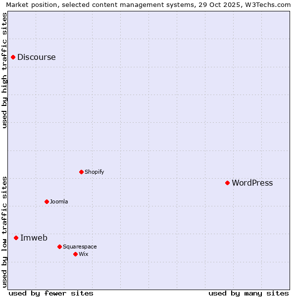 Market position of WordPress vs. Imweb vs. Discourse