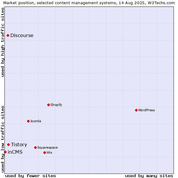 Market position of Tistory vs. Discourse vs. inCMS
