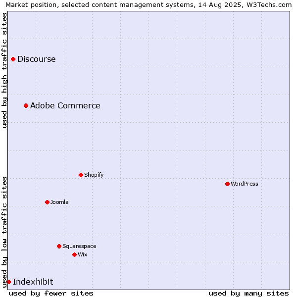 Market position of Adobe Commerce vs. Discourse vs. Indexhibit