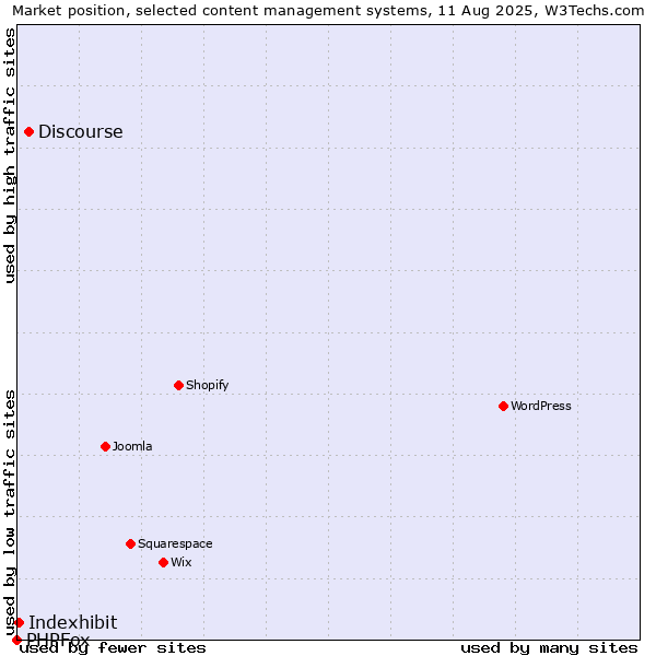 Market position of Discourse vs. Indexhibit vs. PHPFox