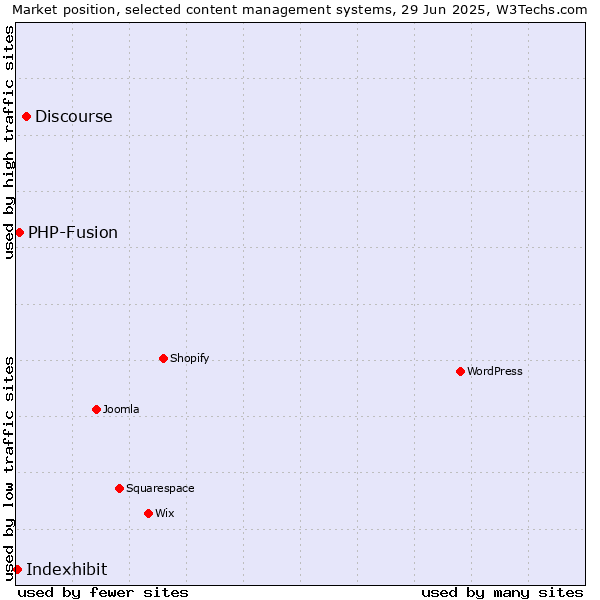 Market position of Discourse vs. PHP-Fusion vs. Indexhibit
