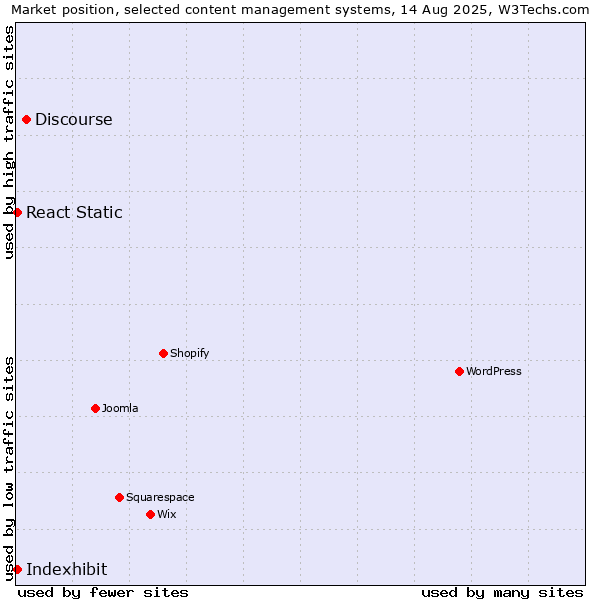 Market position of Discourse vs. React Static vs. Indexhibit