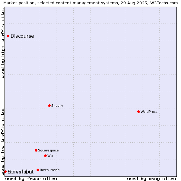 Market position of Discourse vs. Indexhibit vs. Serverspot