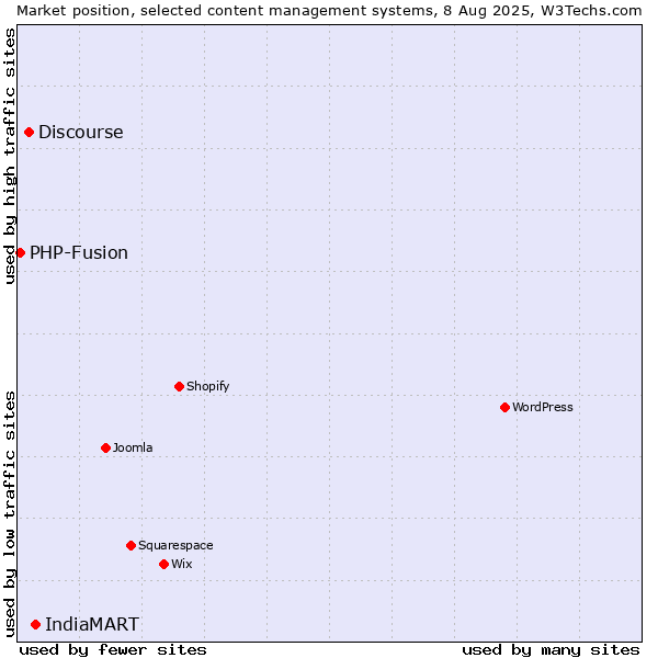 Market position of IndiaMART vs. Discourse vs. PHP-Fusion