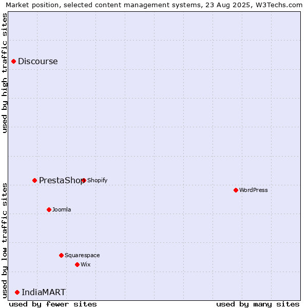 Market position of PrestaShop vs. IndiaMART vs. Discourse