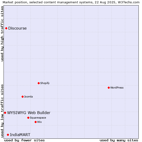 Market position of IndiaMART vs. Discourse vs. WYSIWYG Web Builder