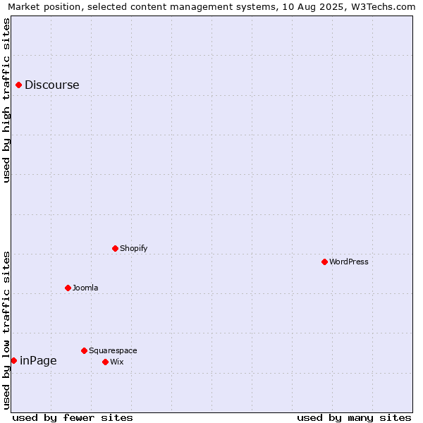 Market position of Discourse vs. inPage