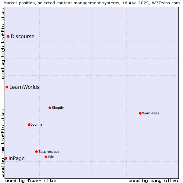 Market position of Discourse vs. LearnWorlds vs. inPage