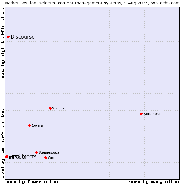 Market position of Discourse vs. NetObjects vs. inPage